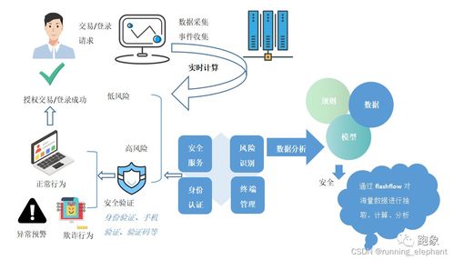 流批一體 實時數(shù)據(jù)在金融、政務(wù)、智慧城市與制造領(lǐng)域的典型應(yīng)用場景及數(shù)據(jù)處理服務(wù)