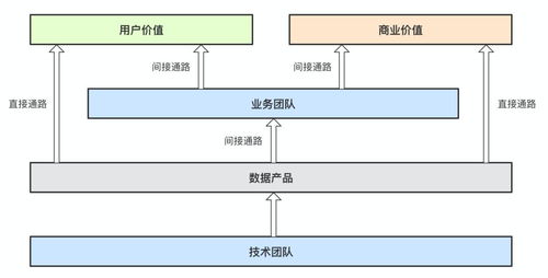 業(yè)務(wù)決策型數(shù)據(jù)產(chǎn)品的三重價值 以數(shù)據(jù)處理服務(wù)為視角